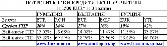 Сравнителен анализ по Годишен Процент на Разходите (ГПР) за България, Румъния и Турция